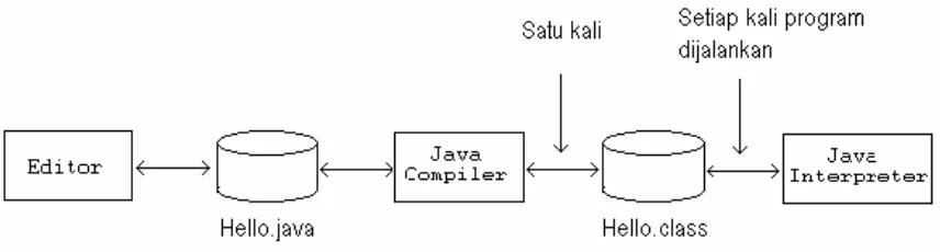 Gambar 2.1:  Fase dari sebuah Program Java 