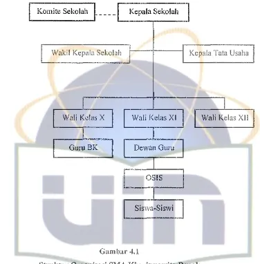 Gambar 4.1 Struktur Organisasi SMA Kharismawita Depok 