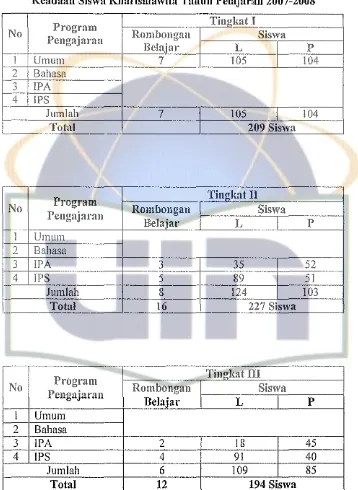 Keadaan Tabel 4.2 Siswa Kharismawita Tahon Pelajaran 2007-2008 