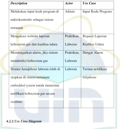 Tabel 4.5 Identifikasi Use Case 