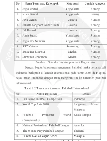 Tabel 1.2 Turnamen-turnamen Paintball Internasional 