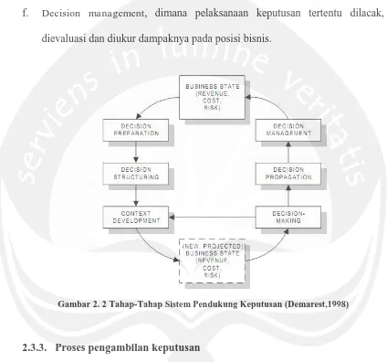 Gambar 2. 2 Tahap-Tahap Sistem Pendukung Keputusan (Demarest,1998)  