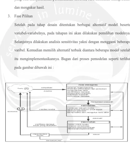 Gambar 2. 3 Bagan Proses Pemodelan (Turban et.al, 2005)  