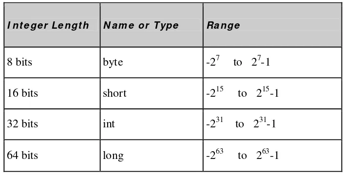 Tabel 1:  Tipe-tipe integral dan range-nya 