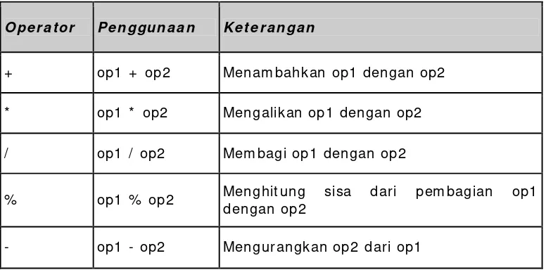 Tabel 3:  Operator Aritmatika dan fungsi-fungsinya 