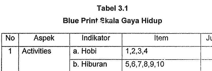 Tabel 3.1 Blue Print ｾｫ｡ｬ｡＠Gaya Hidup 