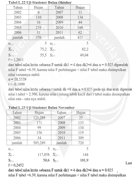 Tabel L.22 Uji Stasioner Bulan Oktober  