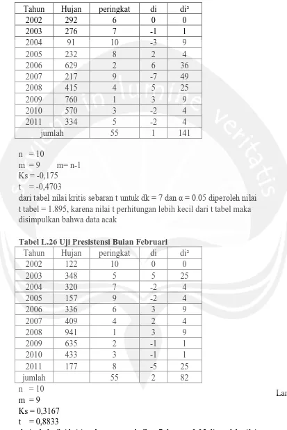 Tabel L.26 Uji Presistensi Bulan Februari  