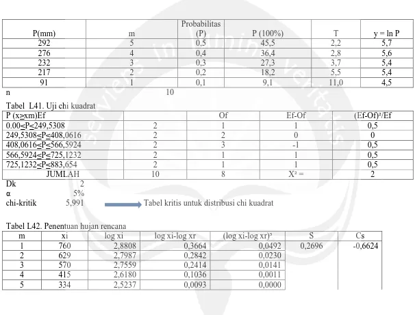 Tabel  L41. Uji chi kuadrat   P (xxm)Ef 