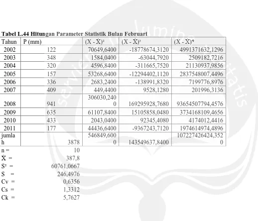Tabel L.44 Hitungan Parameter Statistik Bulan Februari Tahun P (mm) (X - )² (X - )³ 