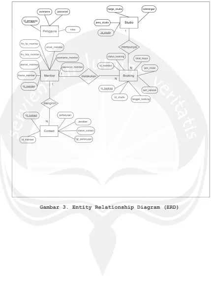 Gambar 3. Entity Relationship Diagram (ERD)