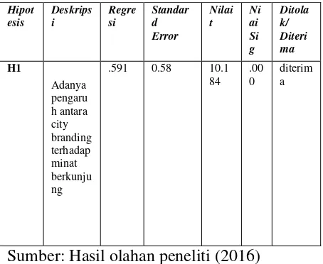 Tabel 3. Tabel Uji Hipotesis 