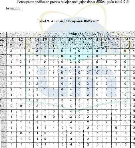 Tabel 9. Analisis Pencapaian Indikator 