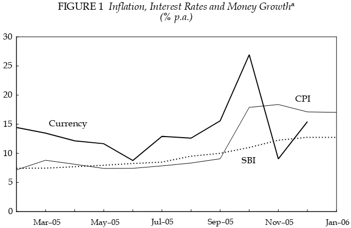 FIGURE 1  Inﬂ ation, Interest Rates and Money Growtha (% p.a.)