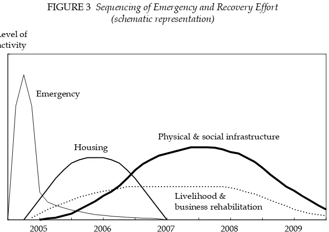 FIGURE 3  Sequencing of Emergency and Recovery Effort(schematic representation)