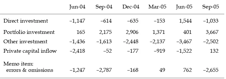 TABLE 3  Private Capital Flows in the Balance of Payments($ million)