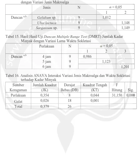 Tabel 14. Hasil Uji Duncan Multiple Range Testdengan Variasi Jenis Makroalga