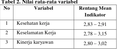 Tabel 2. Nilai rata-rata variabel 
