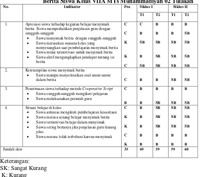 Tabel 11: Peningkatan Hasil Pengamatan Proses Pembelajaran Menyimak Berita Siswa Kelas VIIA MTs Muhammadiyah 02 Tulakan 
