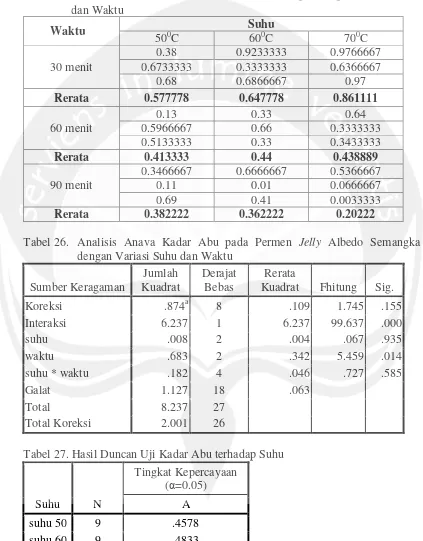 Tabel 25. Hasil Kadar Abu Permen Jelly Albedo Semangka dengan Variasi Suhu