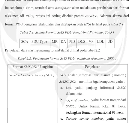 Tabel 2.1. Skema Format SMS PDU Pengirim ( Purnomo, 2005 ) 