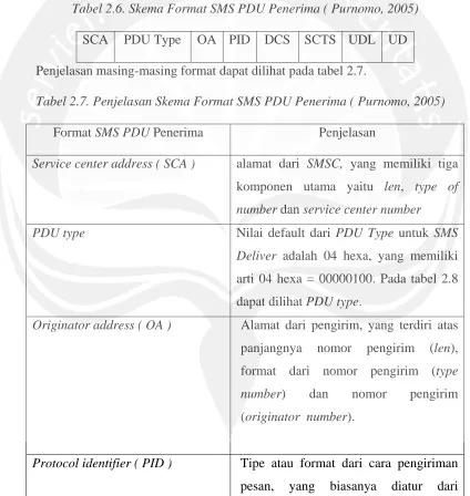 Tabel 2.6. Skema Format SMS PDU Penerima ( Purnomo, 2005) 
