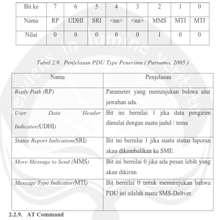Tabel 2.9.  Penjelasan PDU Type Penerima ( Purnomo, 2005 ) 