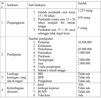 Tabel 4: Ekonomi masyarakat Nagari Batu Manjulur 