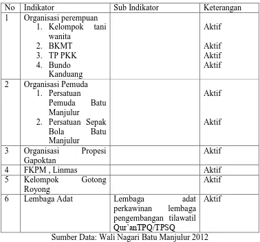 Tabel 6: Daftar Lembaga Kemasyarakatan di Nagari Batu Manjulur  