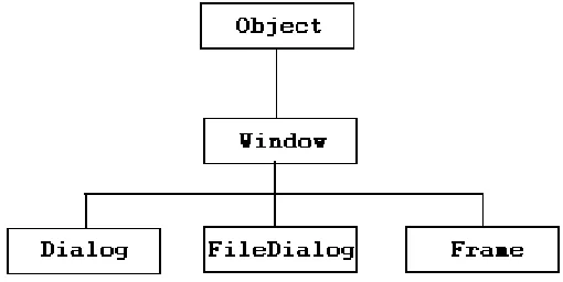 Figure 2:  Contoh Hierarchy Class 