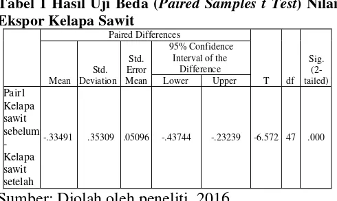 Tabel 1 Hasil Uji Beda (Paired Samples t Test) Nilai 
