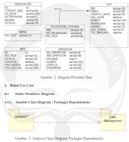 Gambar  3. Analysis Class Diagram: Packages Dependencies 