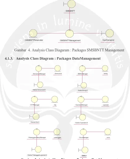 Gambar  4. Analysis Class Diagaram : Packages SMSBNTT Management 