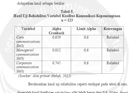 Tabel 6. Hasil Uji Reliabilitas Variabel Motivasi Kerja Karyawan  