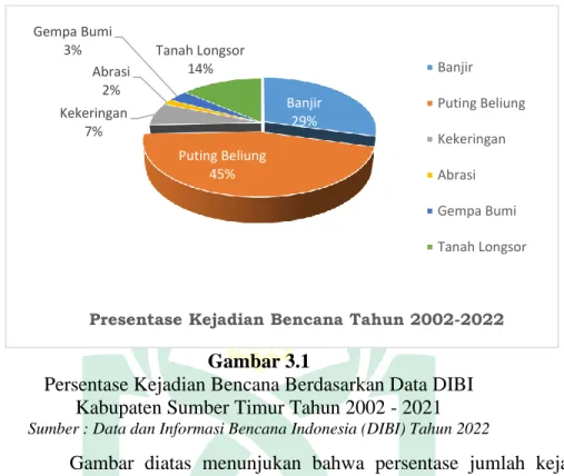 Gambar  diatas  menunjukan  bahwa  persentase  jumlah  kejadian  bencana  di  Kabupaten  Sumba  Timur  dari  tahun  2002-2022  bencana  yang  sering  terjadi  adalah  puting  beliung  (45%)  dengan  presentase  paling  tinggi  disbanding  bencana  lainnya