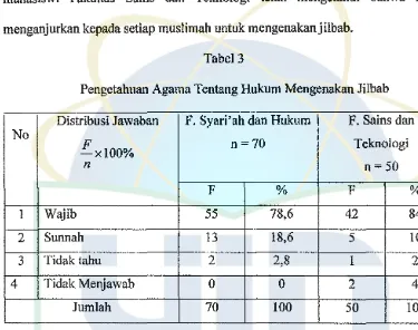 Tabel 3 Pengetahuan Agama Tentang Hukum Mengenakan Jilbab 