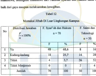 Tabel 12 Memakai Jilbab Di Luar Lingkungan Kampus 