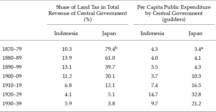 TABLE 5  Land Tax and Public Expenditure in Indonesia and Japan, 1870–1939a