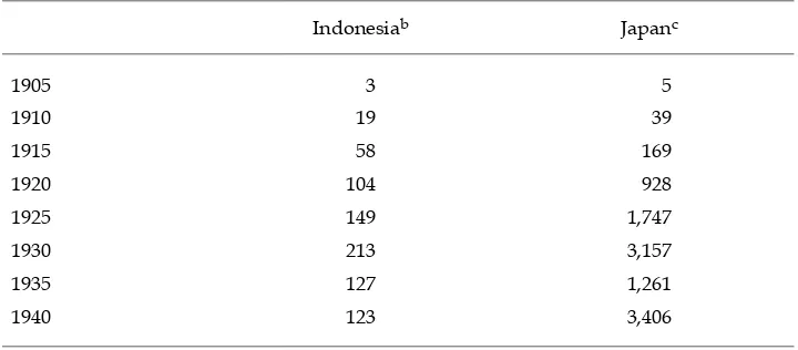 TABLE 6  Deposits and Capital of Popular Credit Institutions in Indonesia and Japan, 1905–1940, End of Year