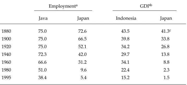 TABLE 2  Shares of Farm Agriculture in the Economies of Java/Indonesia and Japan, 1880–1995