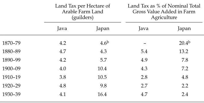 TABLE 4  Land Tax and Farm Agriculture in Java and Japan, 1870–1939a