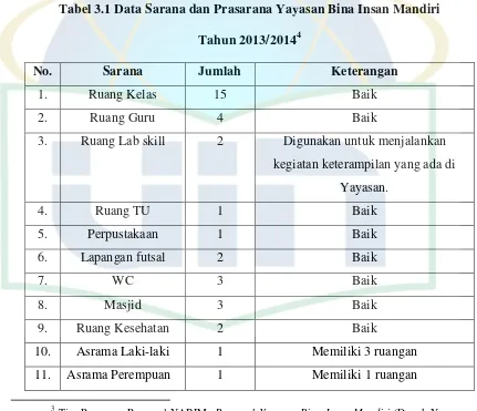 Tabel 3.1 Data Sarana dan Prasarana Yayasan Bina Insan Mandiri 