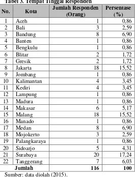 Tabel 3. Tempat Tinggal Responden 