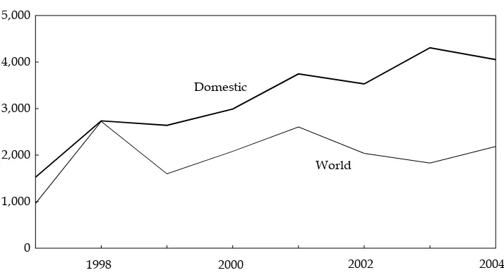 FIGURE 1  Retail Domestic and World Prices of White Sugar, 1997–2004(Rp/kg)