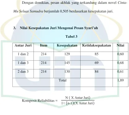 Antar Juri Tabel 3 Item  Kesepakatan 