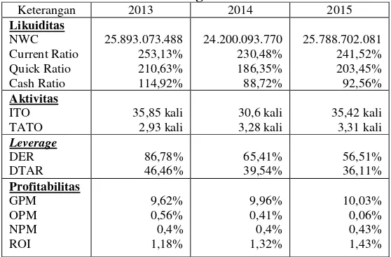 Tabel 1 Analisis Rasio Keuangan Tahun 2013-2015  