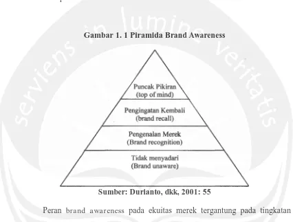 Gambar 1. 1 Piramida Brand Awareness  