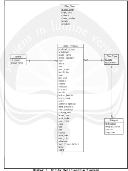 Gambar 3. Entity Relationship Diagram 