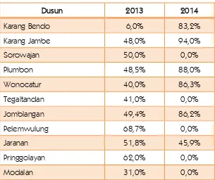 Tabel 4.1  Cakupan PHBS Rumah Tangga di Desa Banguntapan  