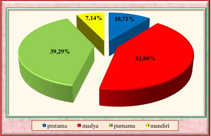 Grafik 4.10. Diagram Lingkaran Proporsi Posyandu Balita menurut     Strata di Desa Banguntapan  Tahun  2014 